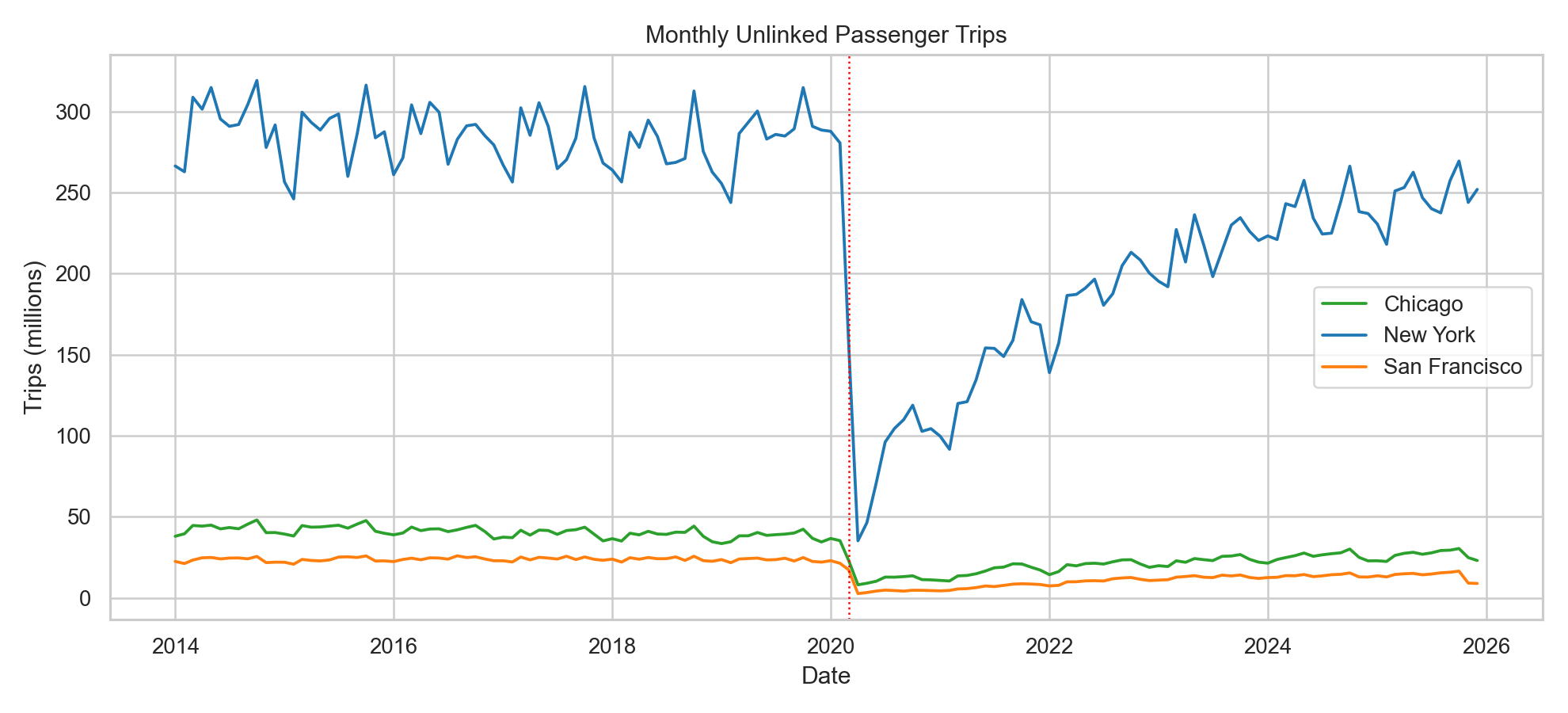 Monthly trips by metro