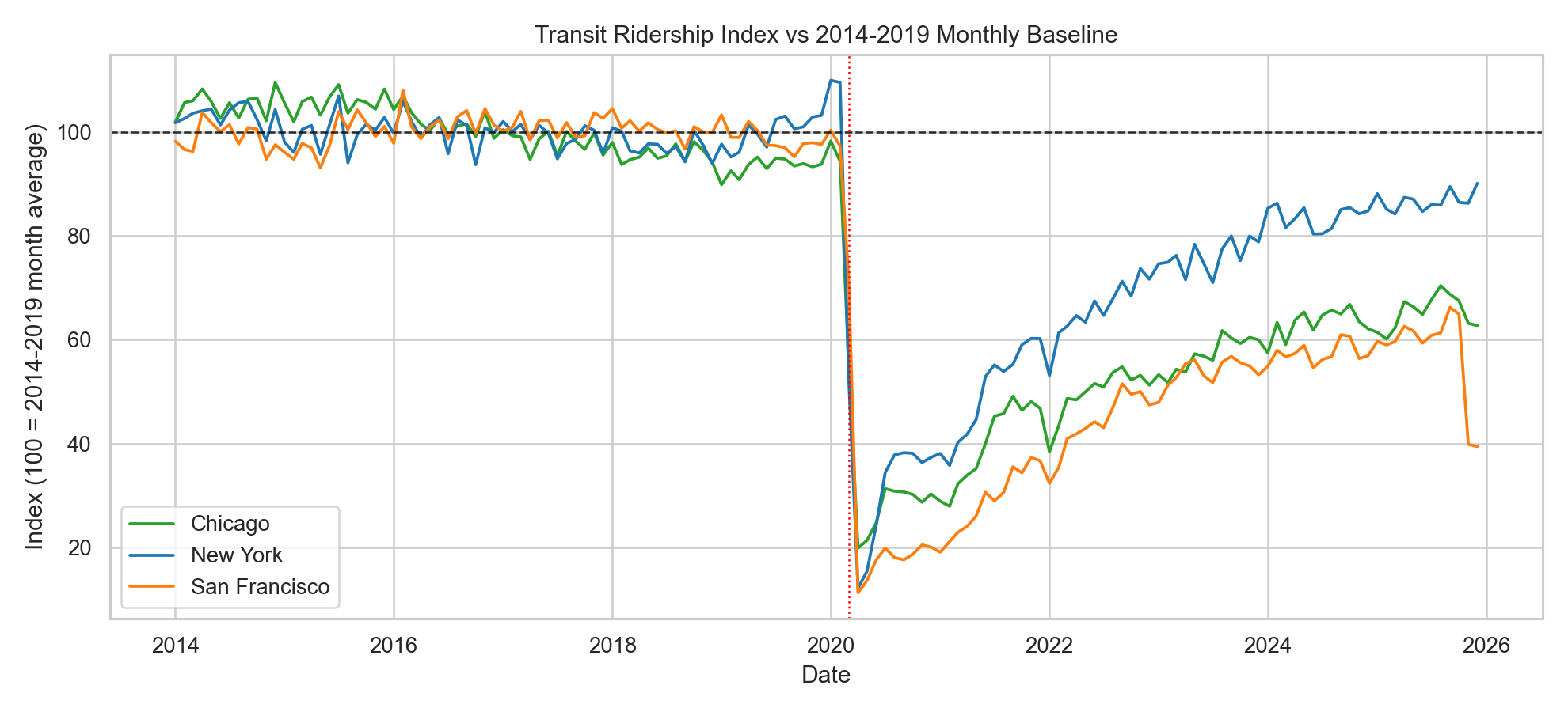 Metro ridership index over time