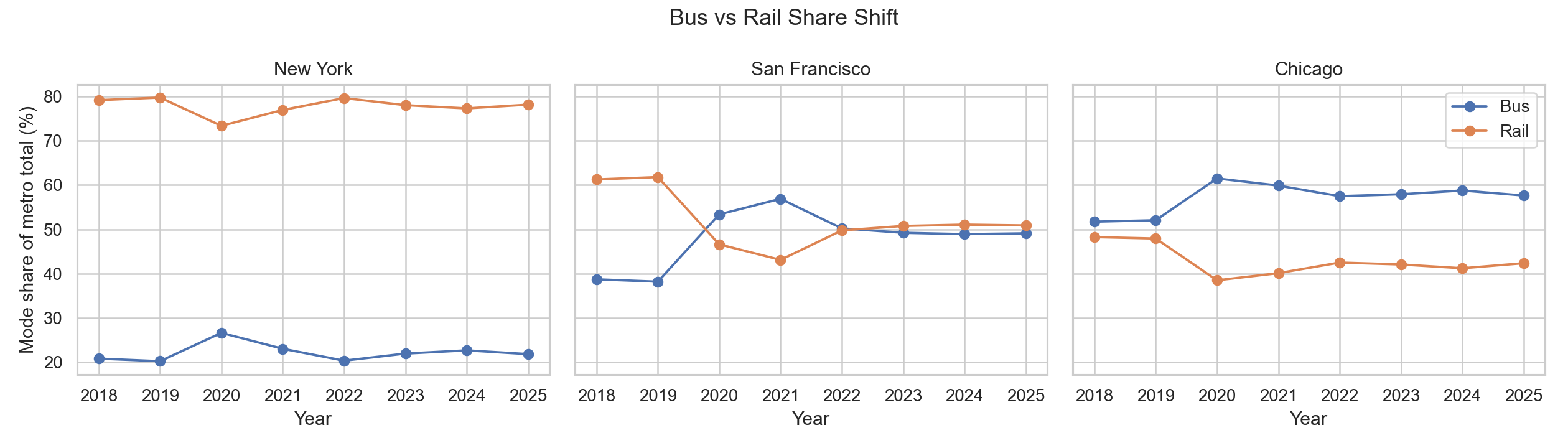 Mode share shift