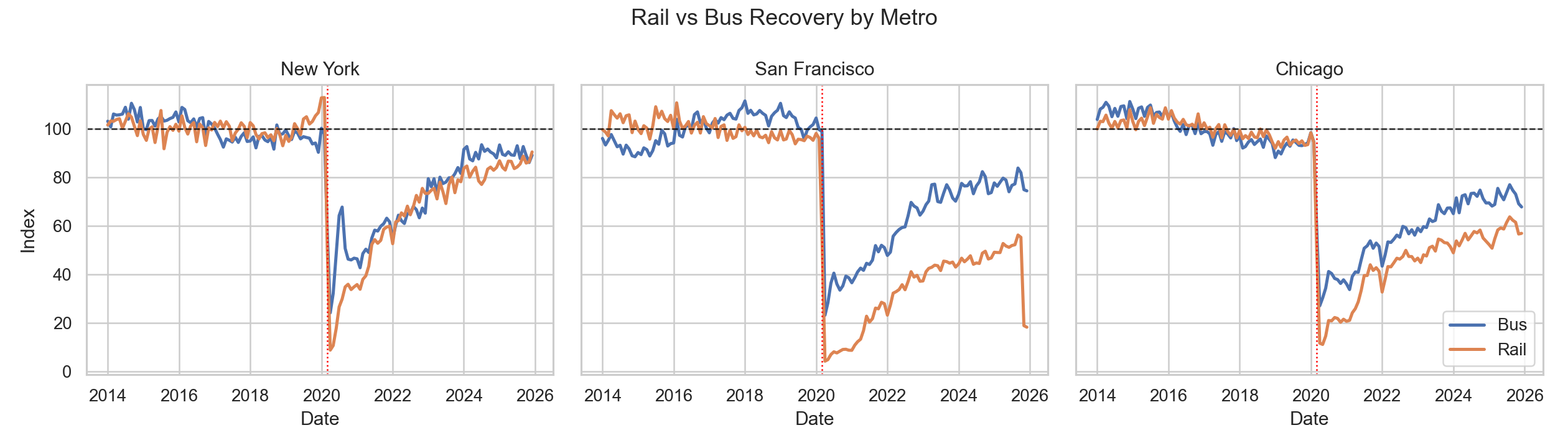 Rail versus bus recovery by city